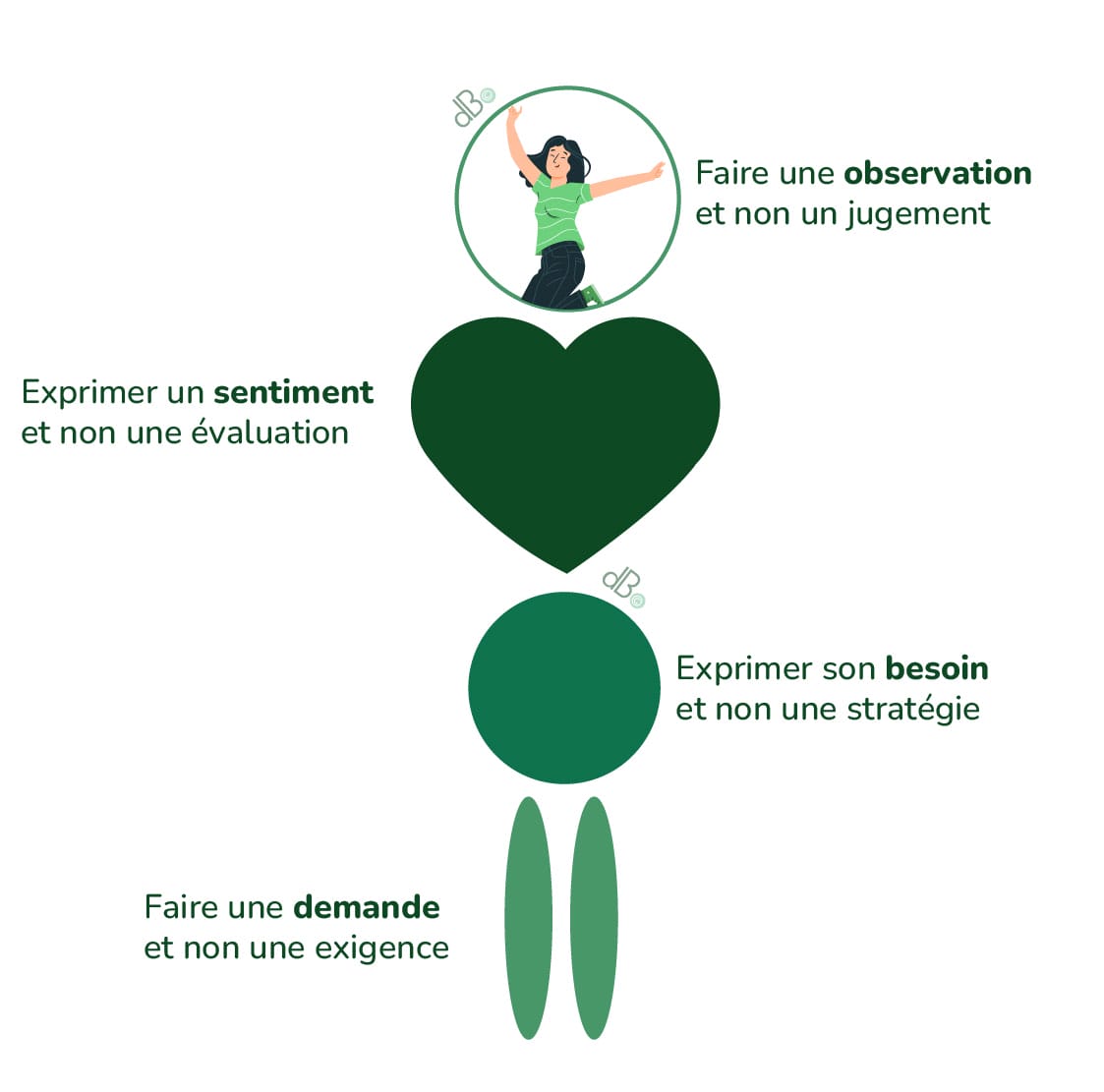 bonhomme OSBD et non OBSD