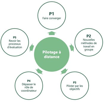 formation d'entreprise pour apprendre à manager à distance