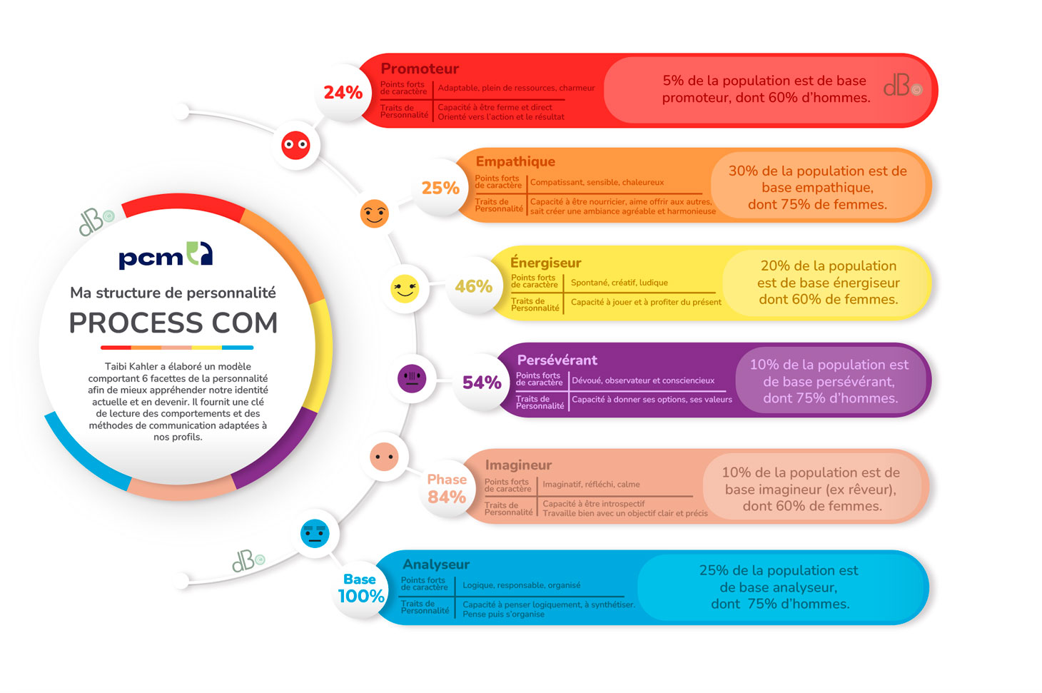 6 profils process com
