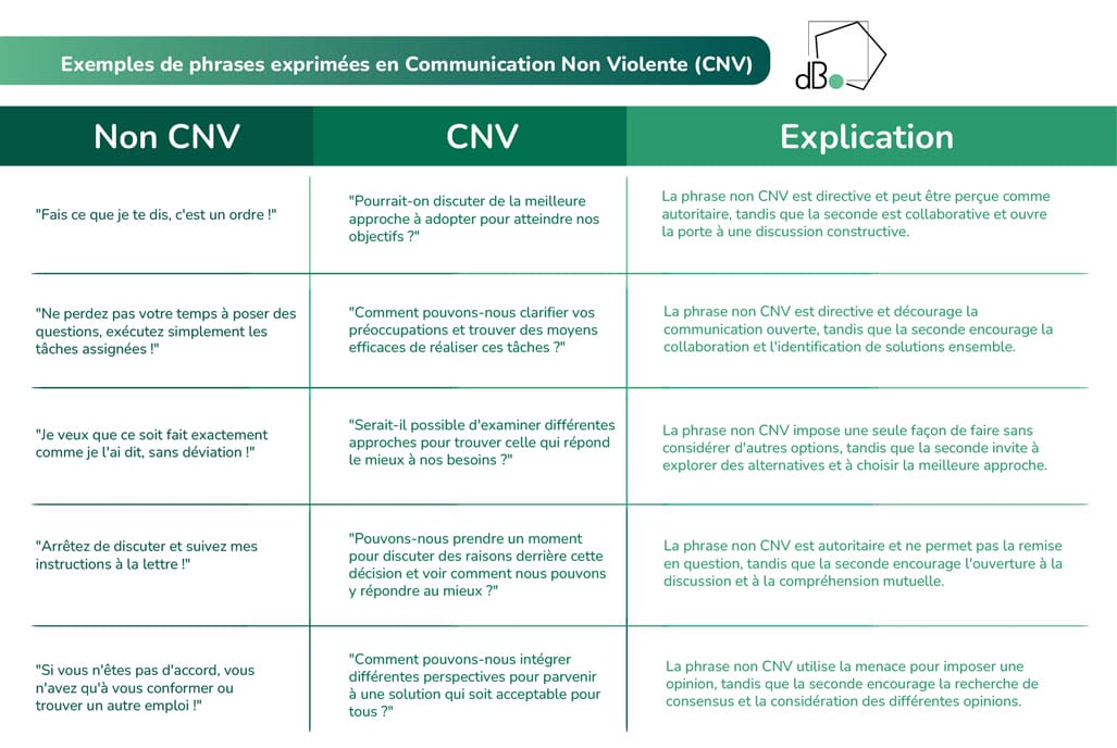 Phrases CNV-non CNV