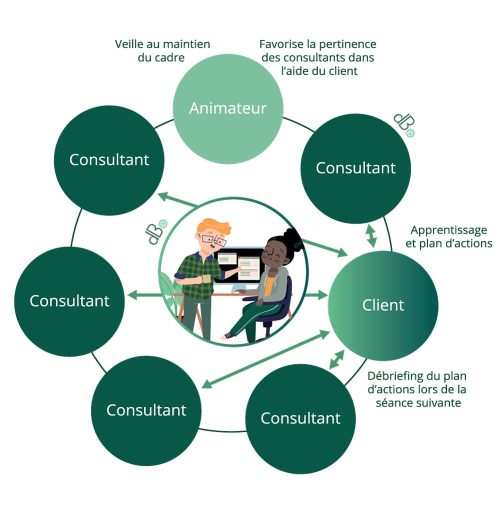 formation codeveloppement en entreprise